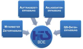 Hits Betriebsdatenerfassung, bde QS-Daten Anlagedatenverwaltung, Mitarbeiter Zeiterfassung